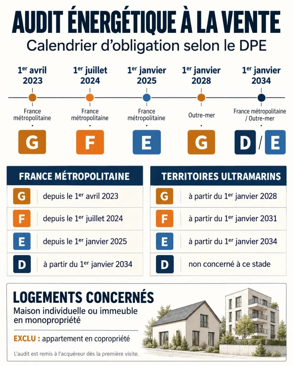 Infographie sur l'obligation d'audit énergétique selon la classe DPE et la date de vente