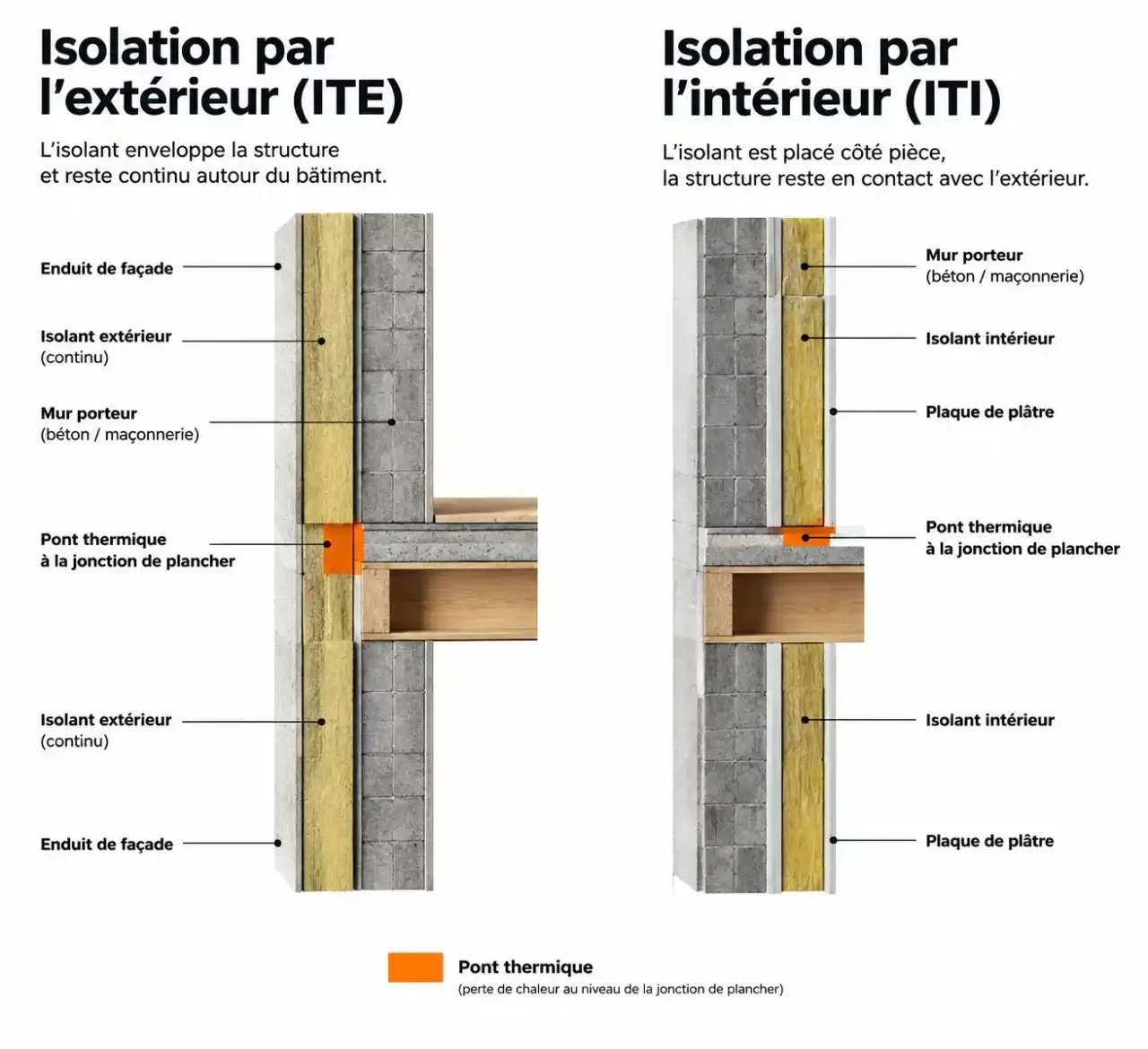 Schéma comparatif de l'isolation thermique par l'extérieur et par l'intérieur, avec les ponts thermiques, pour une isolation thermique dans le 95